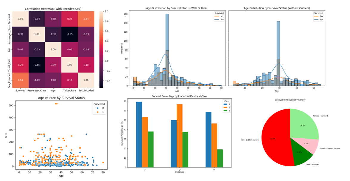 Titanic Dataset Analysis